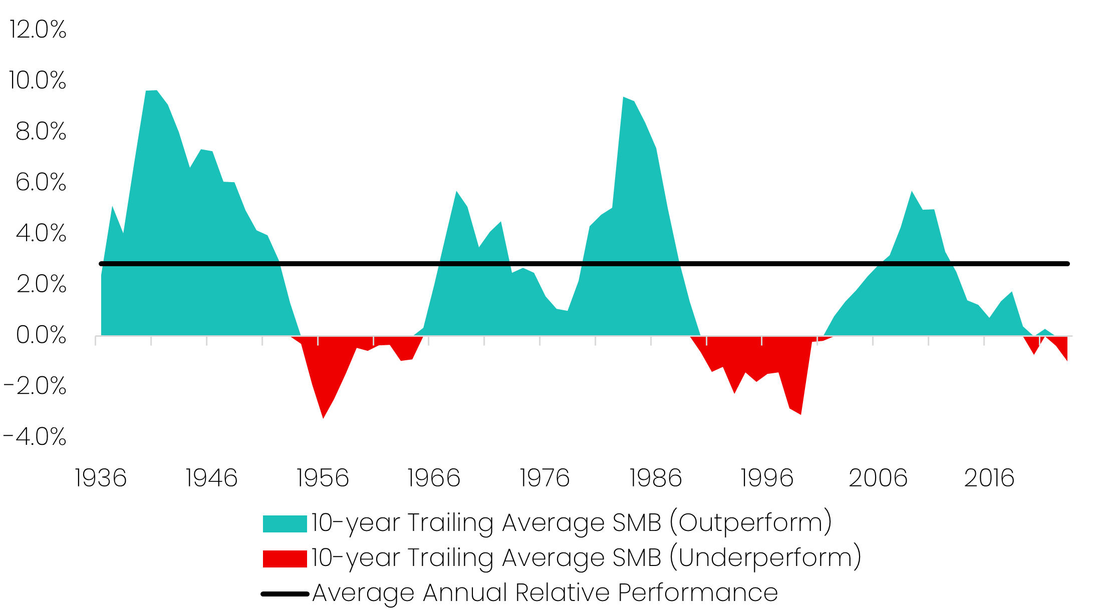 Small Caps Minus Big Caps (SMB), trailing 10-year relative performance (%)