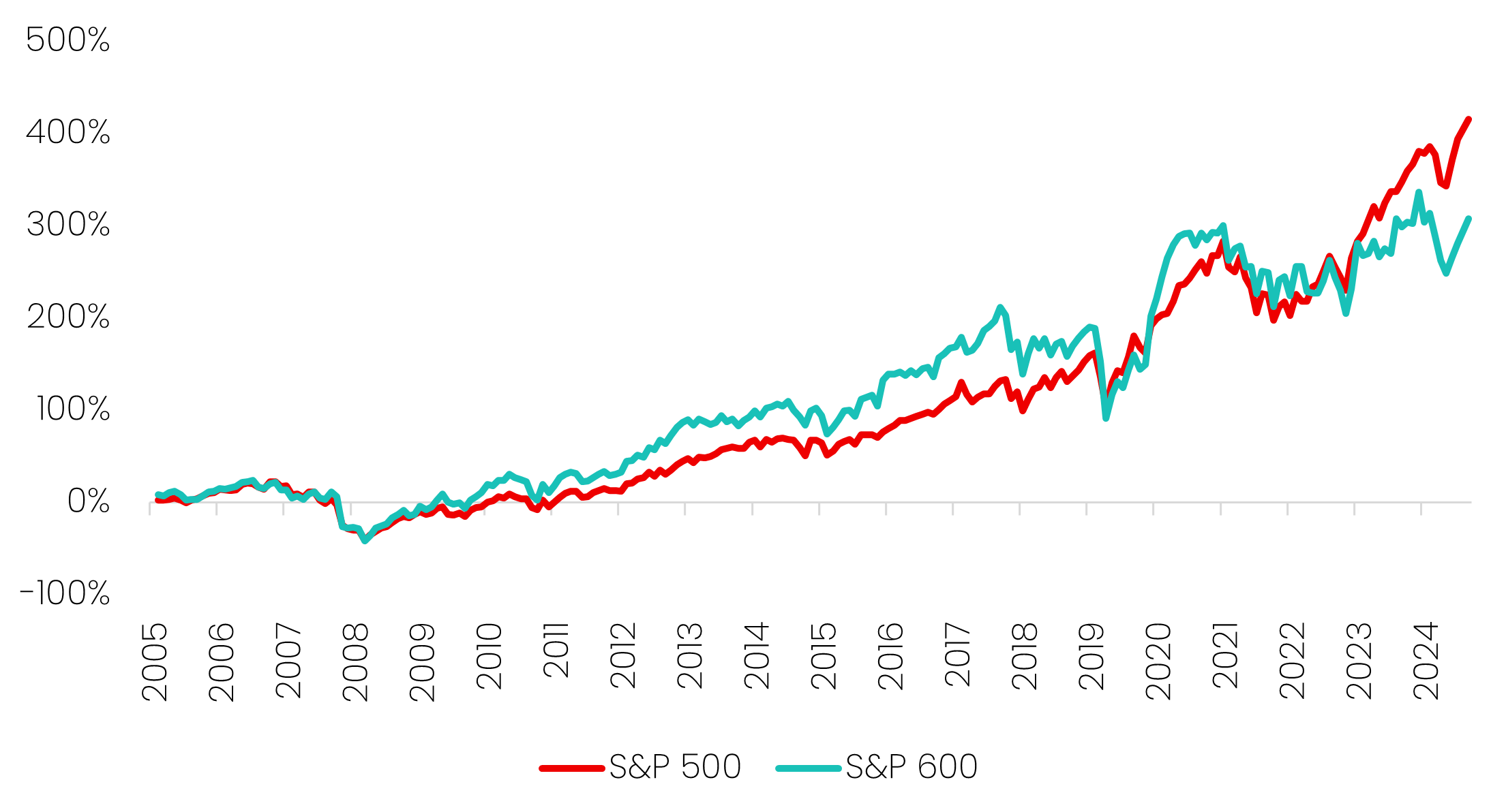 Cumulative Returns Over Time: S&P 500 versus S&P 600 Small Cap Index