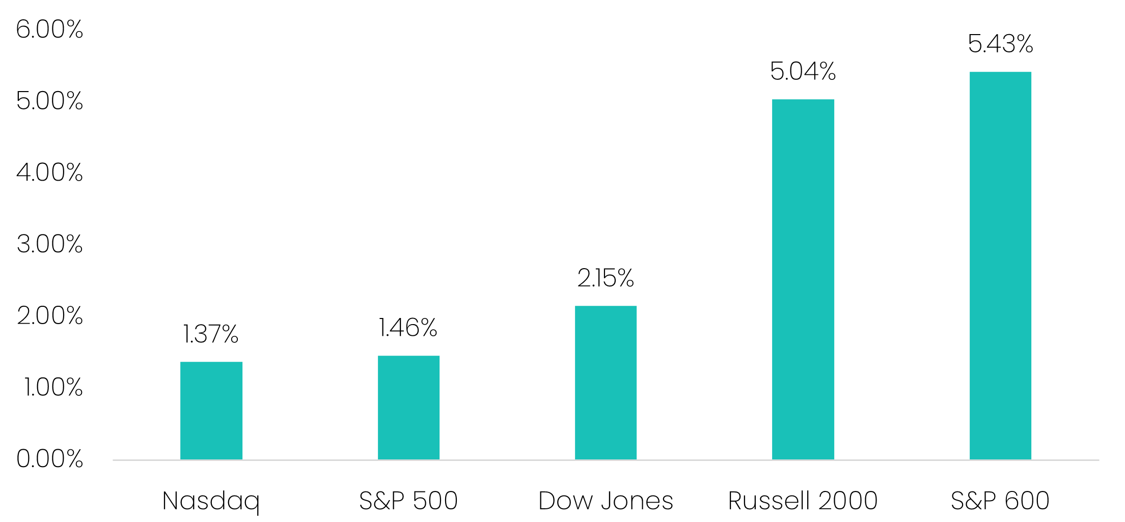 Major Indices Following August CPI Report