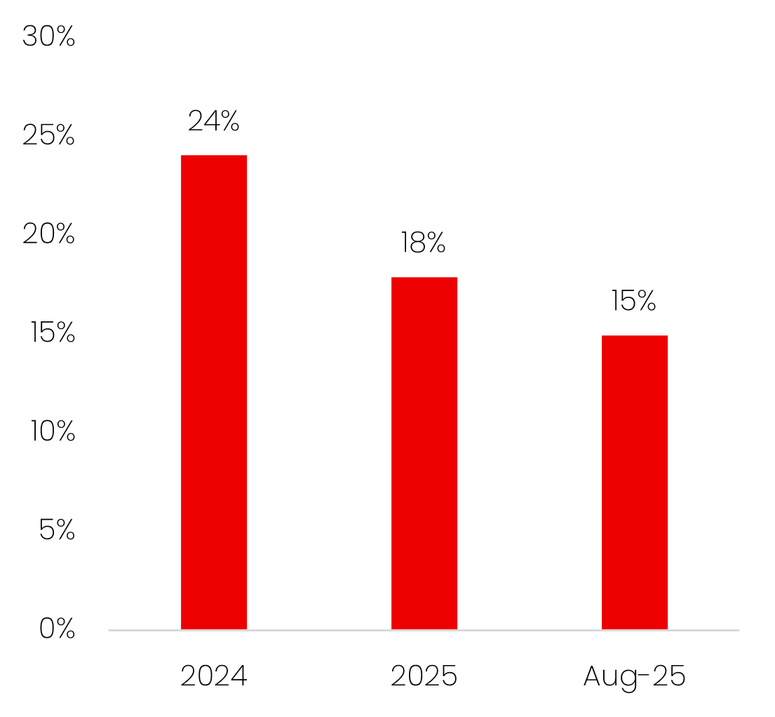 Mag-7 NTM EPS Growth Forecast