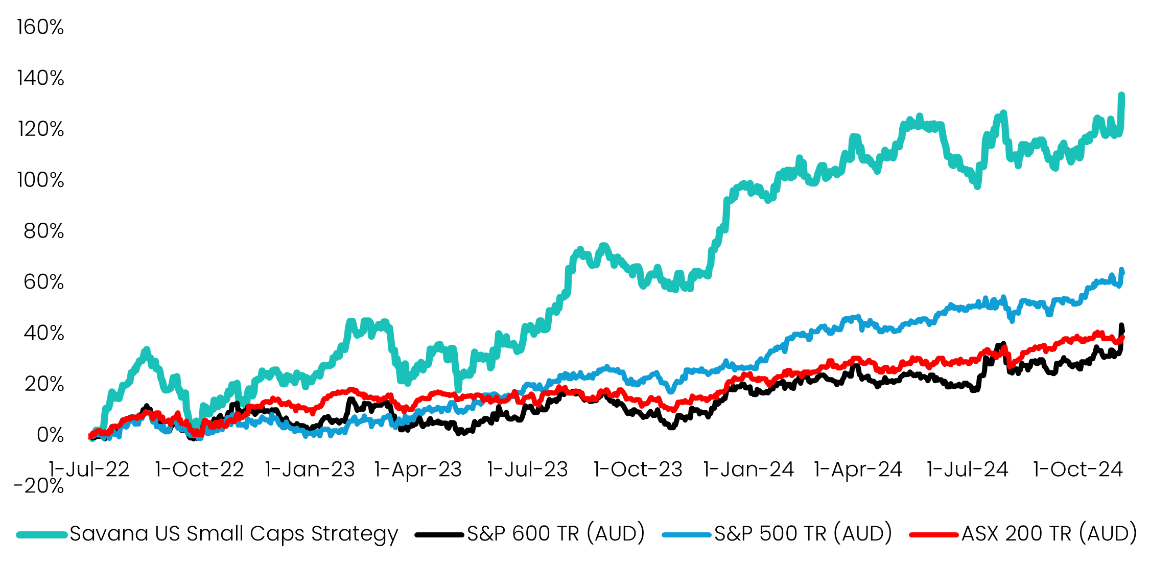 Market Bull-Run 2022-2024