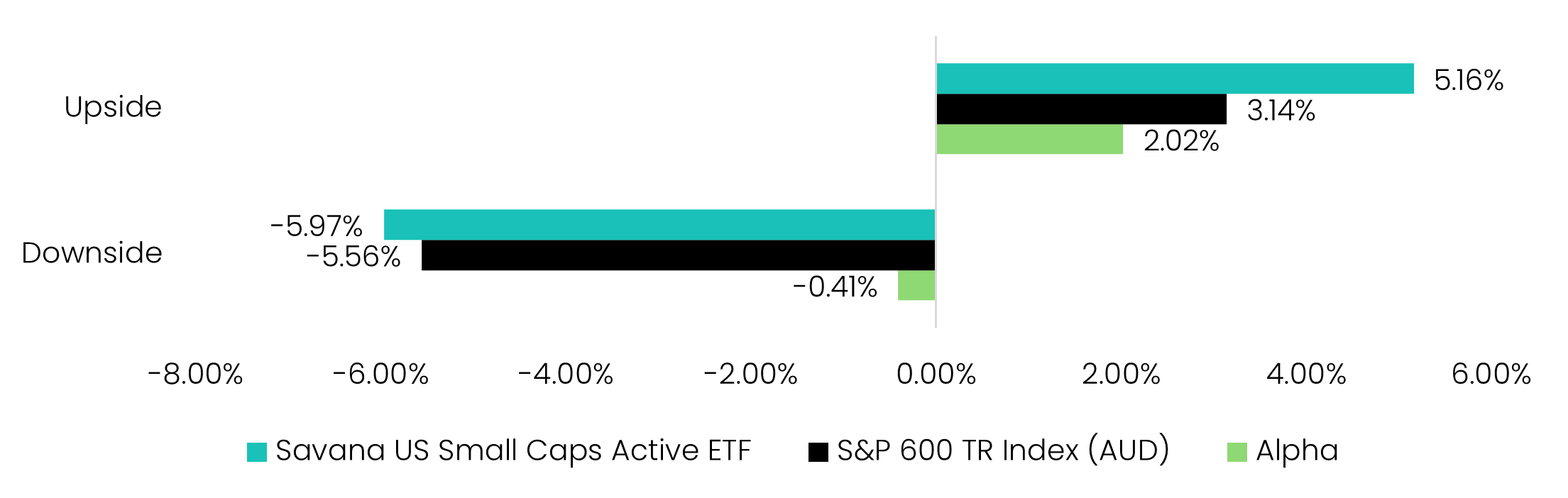 SVNP monthly capture ratios relative to S&P 600 Index