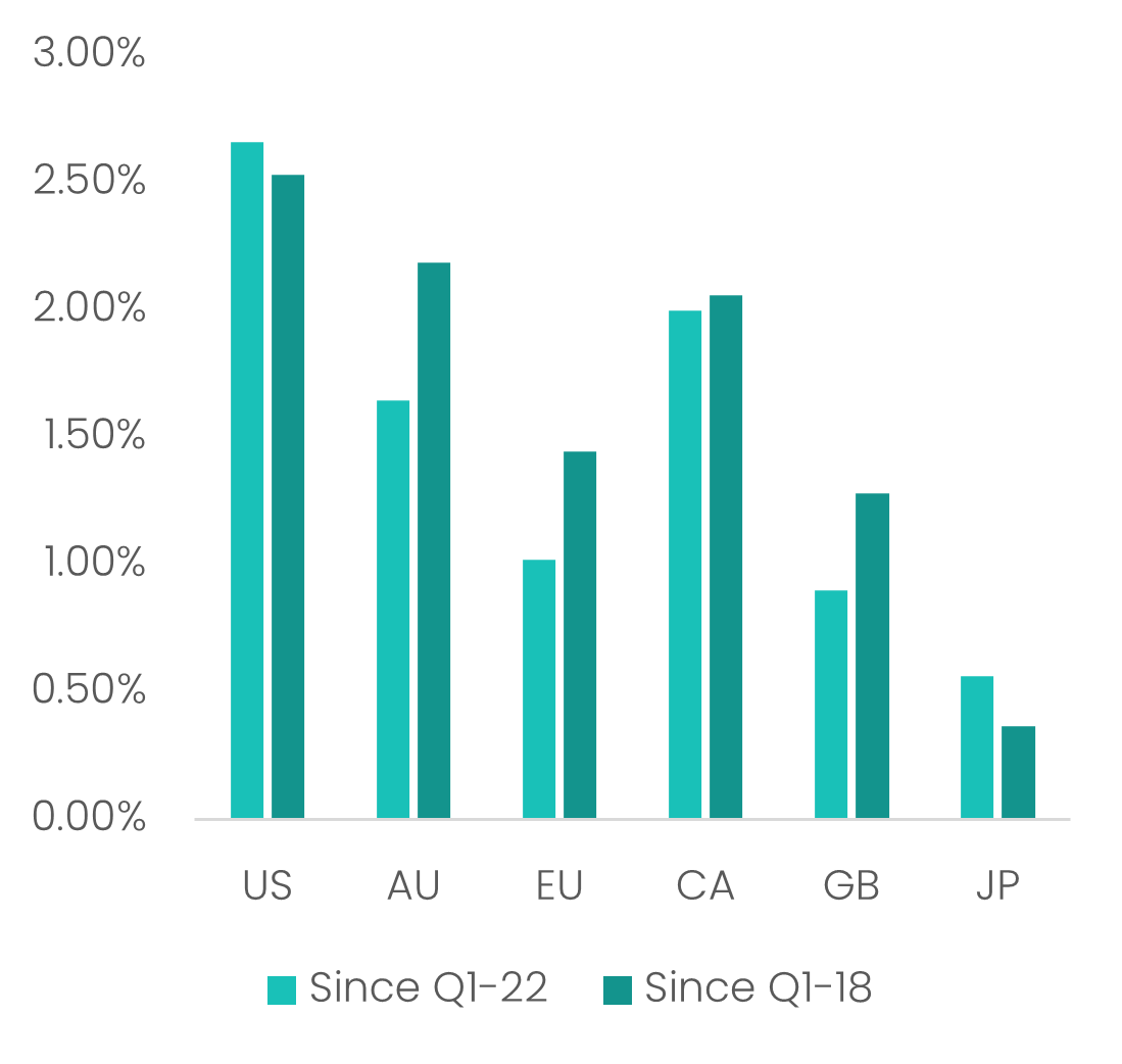 Average GDP Growth Over Time