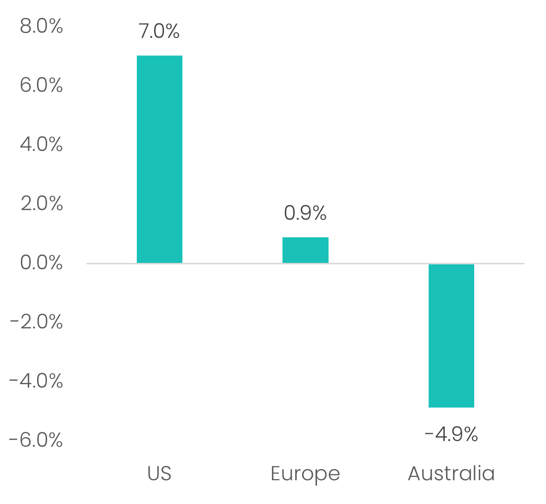 Total Productivity Growth Since Q1-22