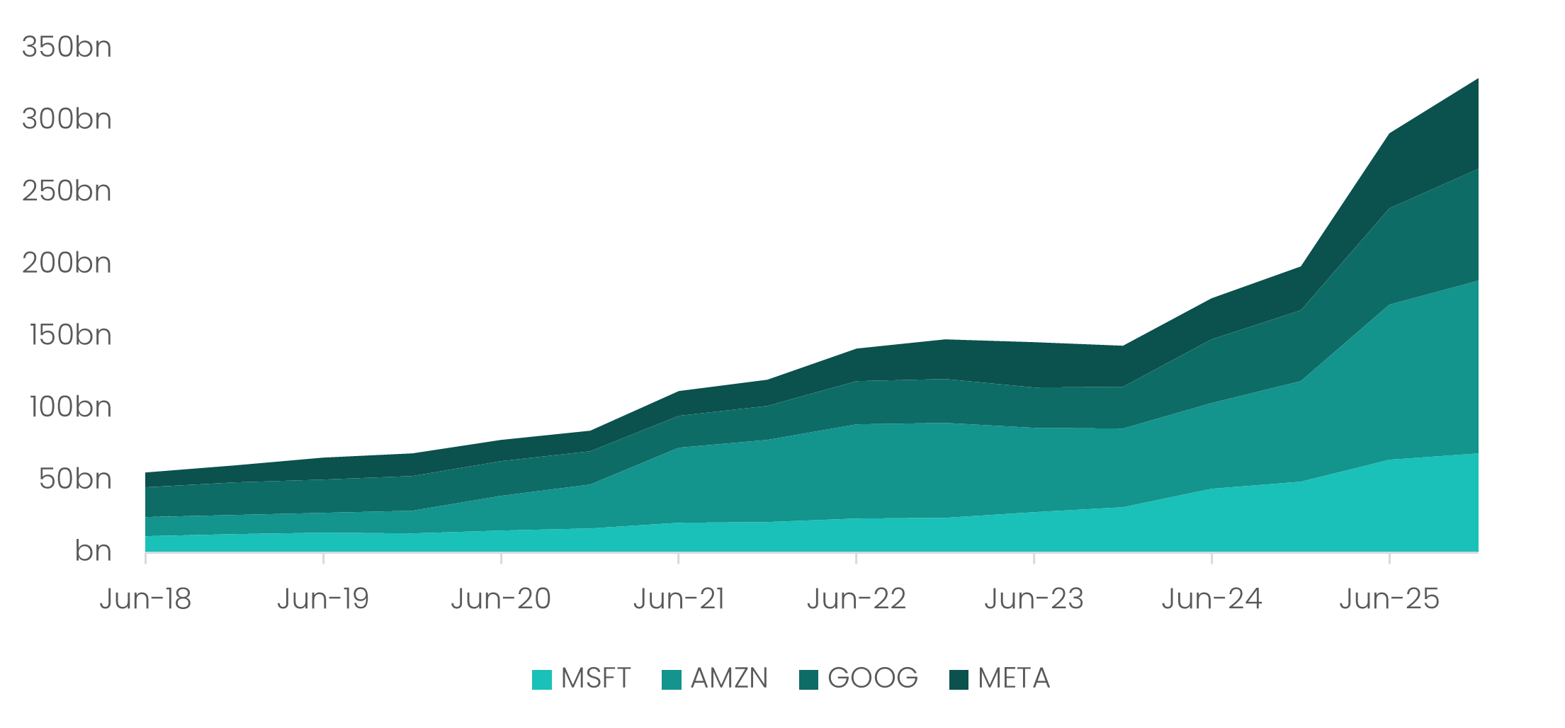 Capex Spending Over Time - MSFT, AMZ, GOOG, META 