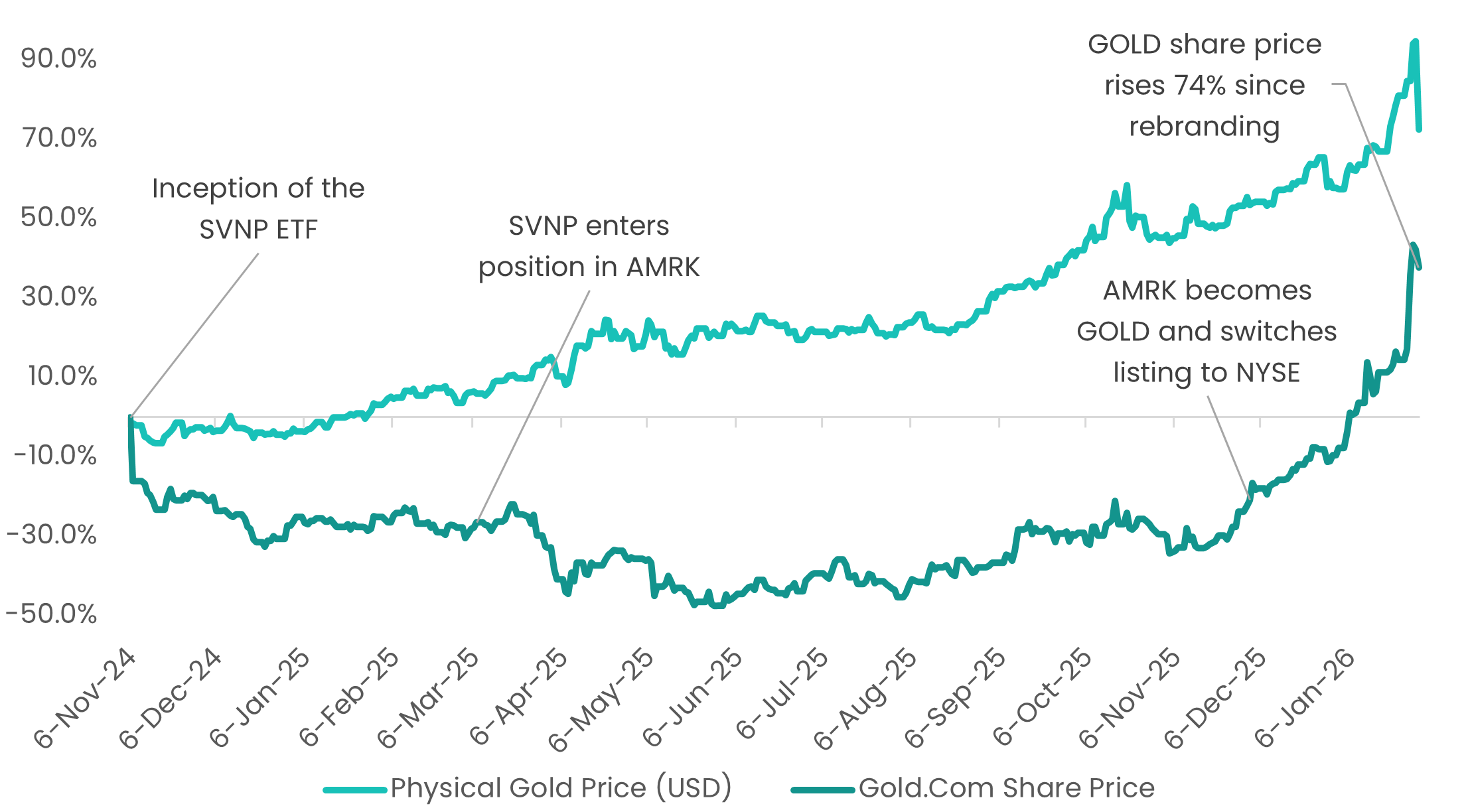 Gold.Com (NYSE:GOLD): Annotated Share Price Chart