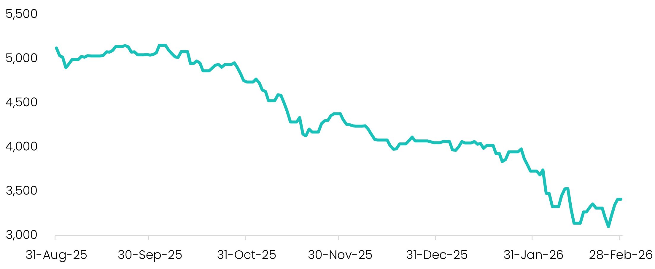 S&P/ASX All Technology Total Return Index – Six Month Performance