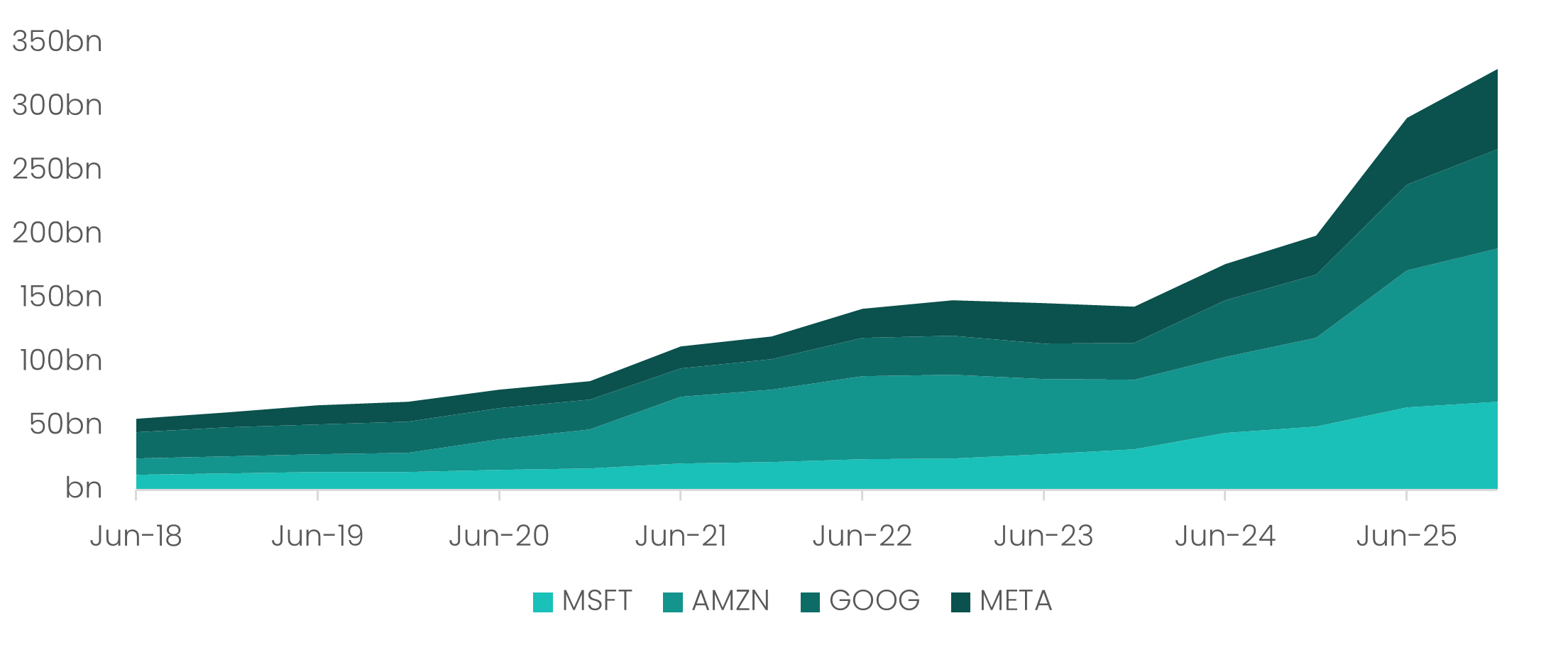 Mega-Cap Capital Expenditure by Company Over Time to 31-Dec-25