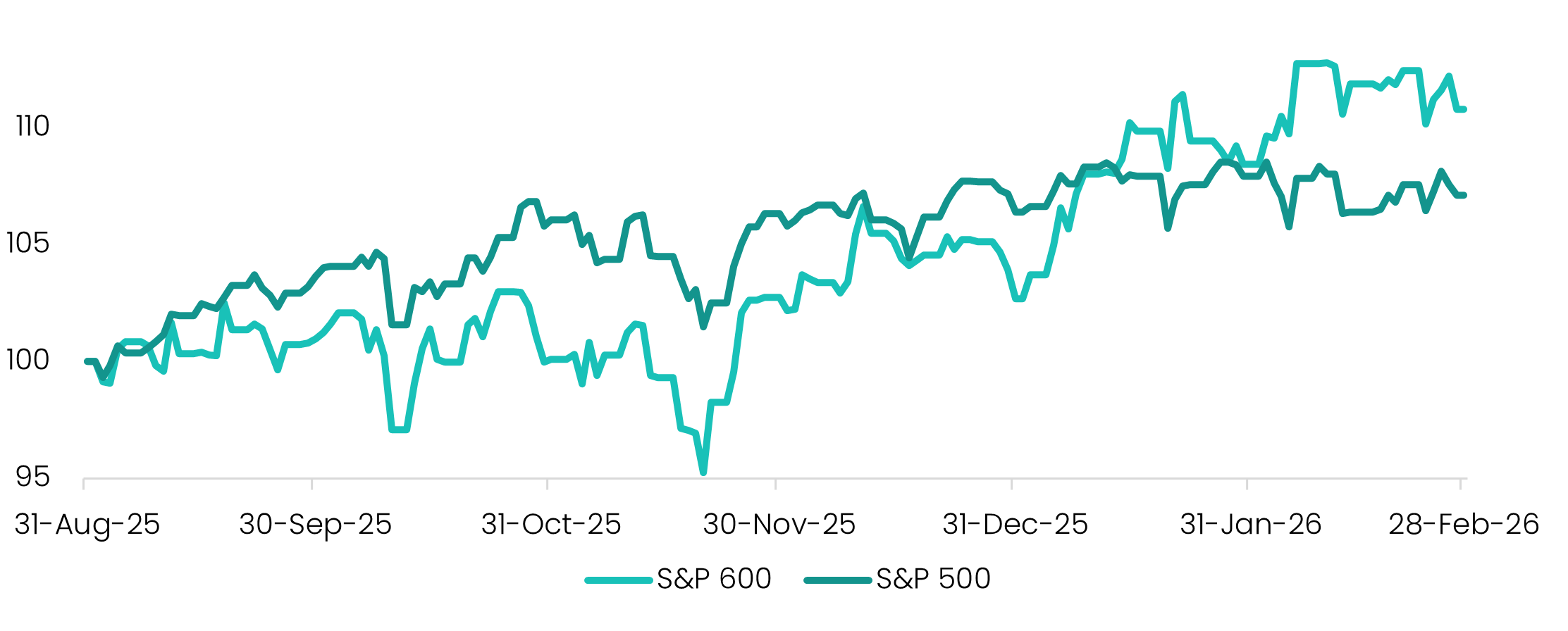 S&P 500 and S&P 600 Index Total Gross Returns (rebased to 100). 