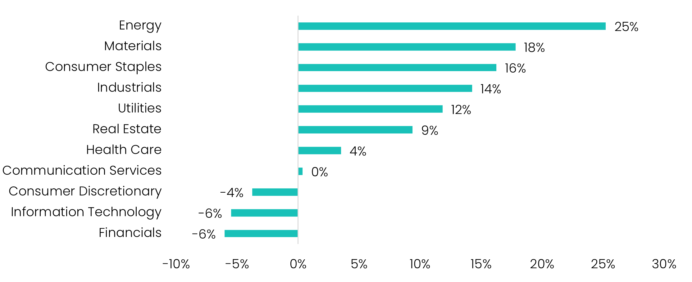 S&P 500 2026 Year-to-Date Returns by Sector