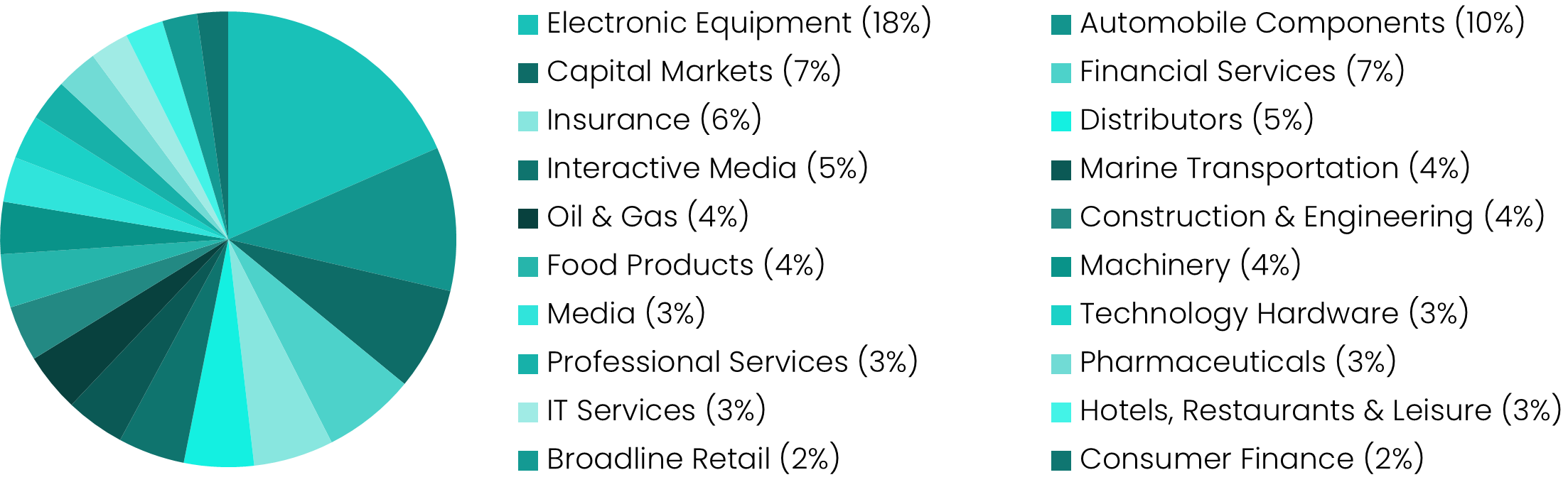 SVNP Portfolio Exposure by Industry