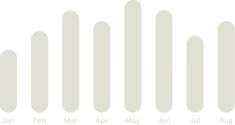 Søjlediagram med månedlige data fra januar til august med maj som højeste punkt.