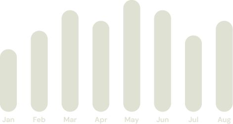Søjlediagram med månedlige data fra januar til august med maj som højeste punkt.