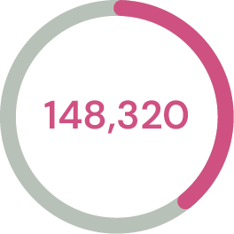 Cirkeldiagram med tallet 148.320 i midten og en pink fremhævning på cirka en fjerde del af cirklen.