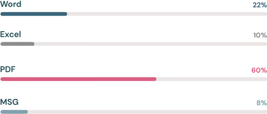 Søjlediagram viser brug percentages: Word 22%, Excel 10%, PDF 60%, MSG 8%.