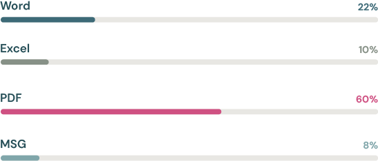 Søjlediagram viser brug percentages: Word 22%, Excel 10%, PDF 60%, MSG 8%.