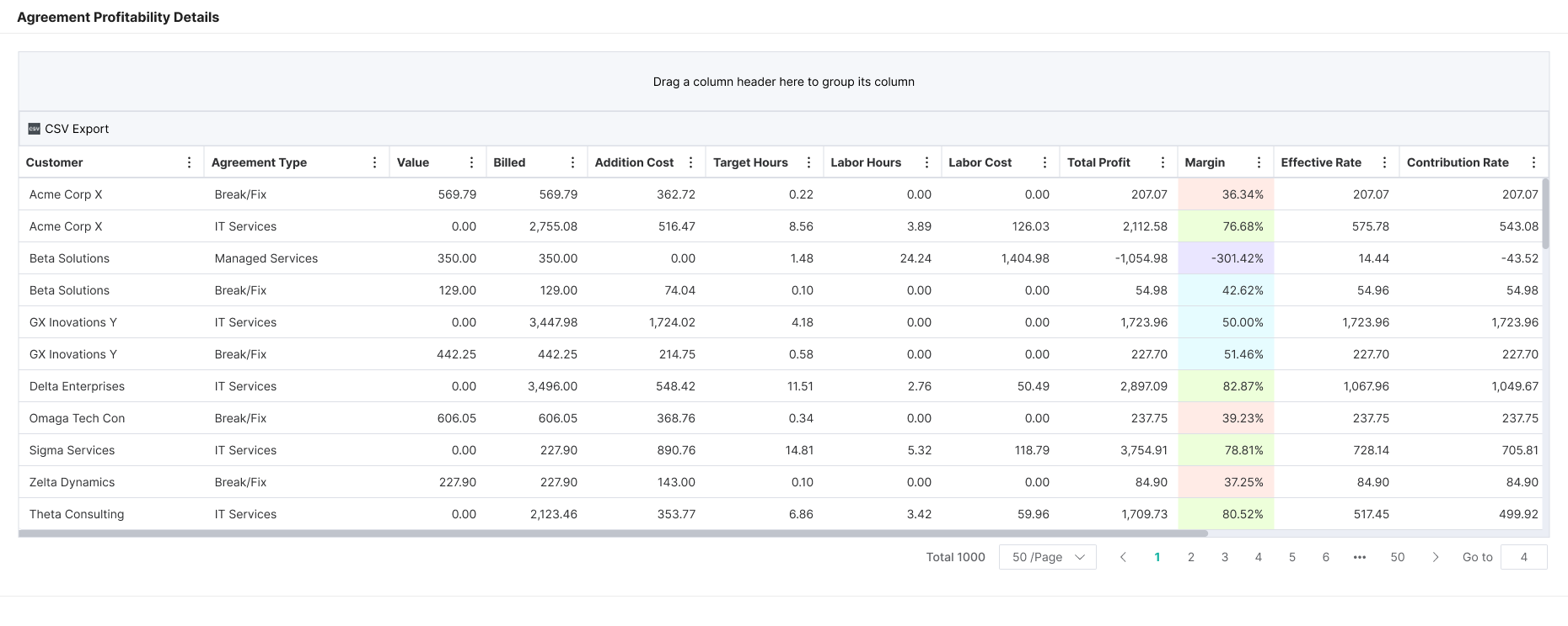 Detailed agreement-level profitability dashboard for MSPs showing billed revenue, labor hours, labor cost, and margin by client. Breaks down contract costs to identify margin leak from technician time or third-party tools, helping MSP take correct action on unprofitable agreements