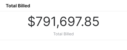 Detailed agreement-level profitability dashboard for MSPs showing billed revenue, labor hours, labor cost, and margin by client. Breaks down contract costs to identify margin leak from technician time or third-party tools, helping MSP take correct action on unprofitable agreements