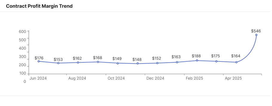 MSPbots profitability summary dashboard for MSPs, visualizing gross profit, margin, effective rate, and contribution rate across all agreement types. Helps MSP monitor financial health at a glance, compare performance across services, and identify high-margin agreements