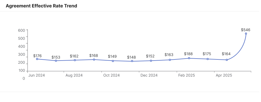 MSPbots profitability summary dashboard for MSPs, visualizing gross profit, margin, effective rate, and contribution rate across all agreement types. Helps MSP monitor financial health at a glance, compare performance across services, and identify high-margin agreements