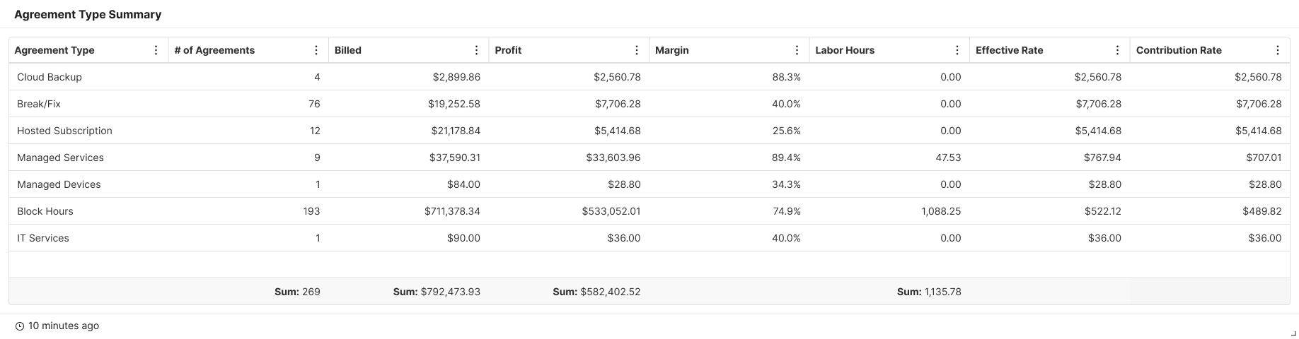 MSPbots profitability summary dashboard for MSPs, visualizing gross profit, margin, effective rate, and contribution rate across all agreement types. Helps MSP monitor financial health at a glance, compare performance across services, and identify high-margin agreements