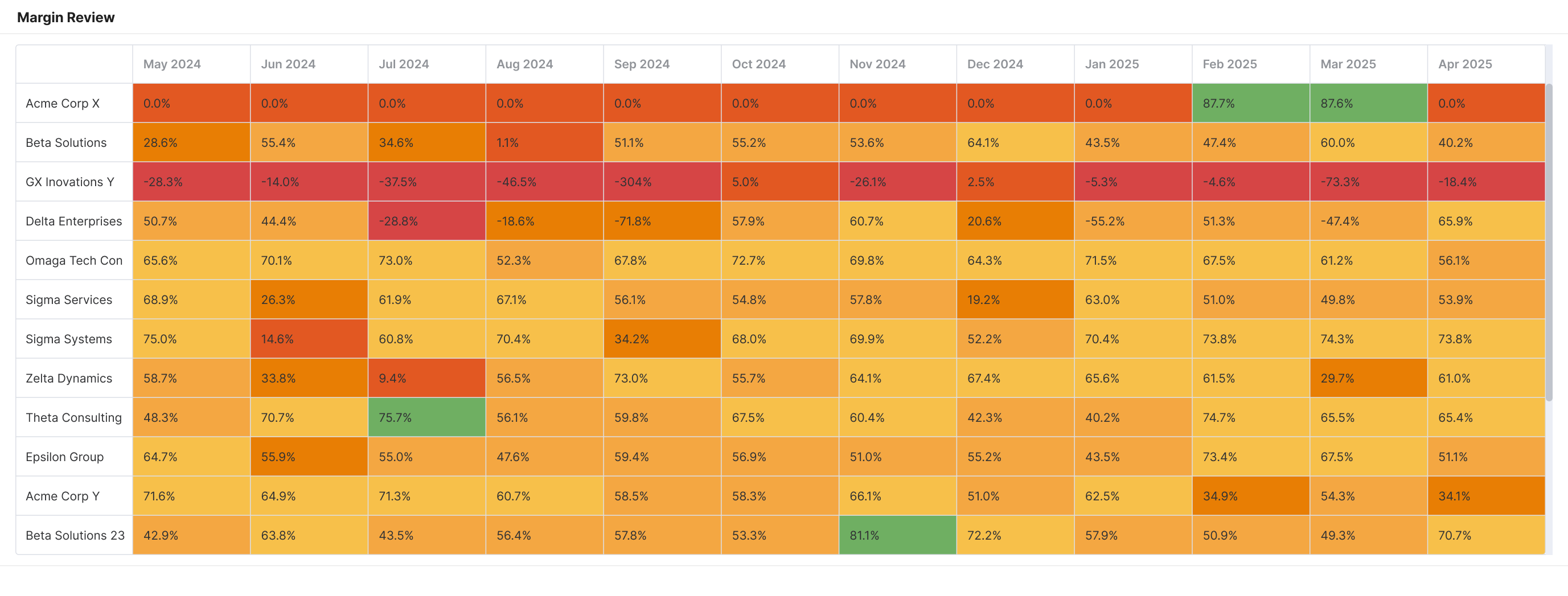 Heatmap showing monthly profit margin performance by client, enabling MSPs to instantly identify which accounts require pricing adjustments, scope changes, or tighter cost control. A powerful tool for MSP to monitor client profitability, track trends, and make strategic decisions around contract reviews and account retention
