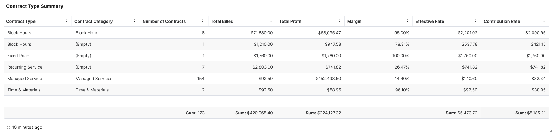 MSPbots contract profitability summary dashboard for MSPs, visualizing gross profit, margin, effective rate, and contribution rate across all contracts types. Helps MSP monitor financial health at a glance, compare performance across services, and identify high-margin contracts