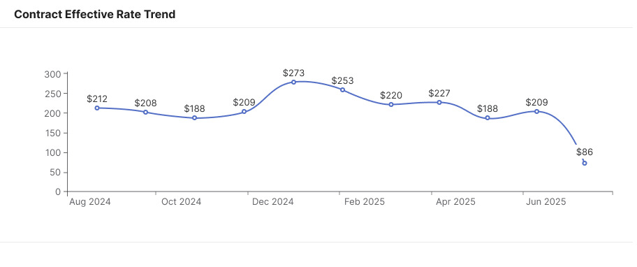 MSPbots contract profitability summary dashboard for MSPs, visualizing gross profit, margin, effective rate, and contribution rate across all contracts types. Helps MSP monitor financial health at a glance, compare performance across services, and identify high-margin contracts