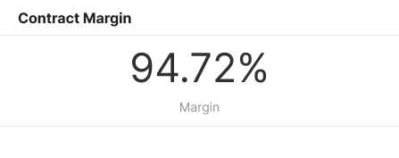 Detailed contract-level profitability dashboard for MSPs showing billed revenue, labor hours, labor cost, and margin by client. Breaks down contract costs to identify margin leak from technician time or third-party tools, helping MSP take correct action on unprofitable contracts