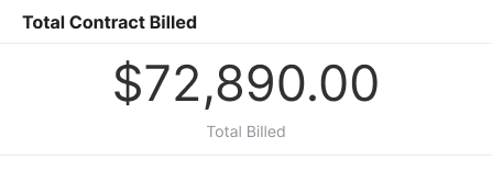 Detailed contract-level profitability dashboard for MSPs showing billed revenue, labor hours, labor cost, and margin by client. Breaks down contract costs to identify margin leak from technician time or third-party tools, helping MSP take correct action on unprofitable contracts
