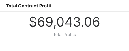 Detailed contract-level profitability dashboard for MSPs showing billed revenue, labor hours, labor cost, and margin by client. Breaks down contract costs to identify margin leak from technician time or third-party tools, helping MSP take correct action on unprofitable contracts