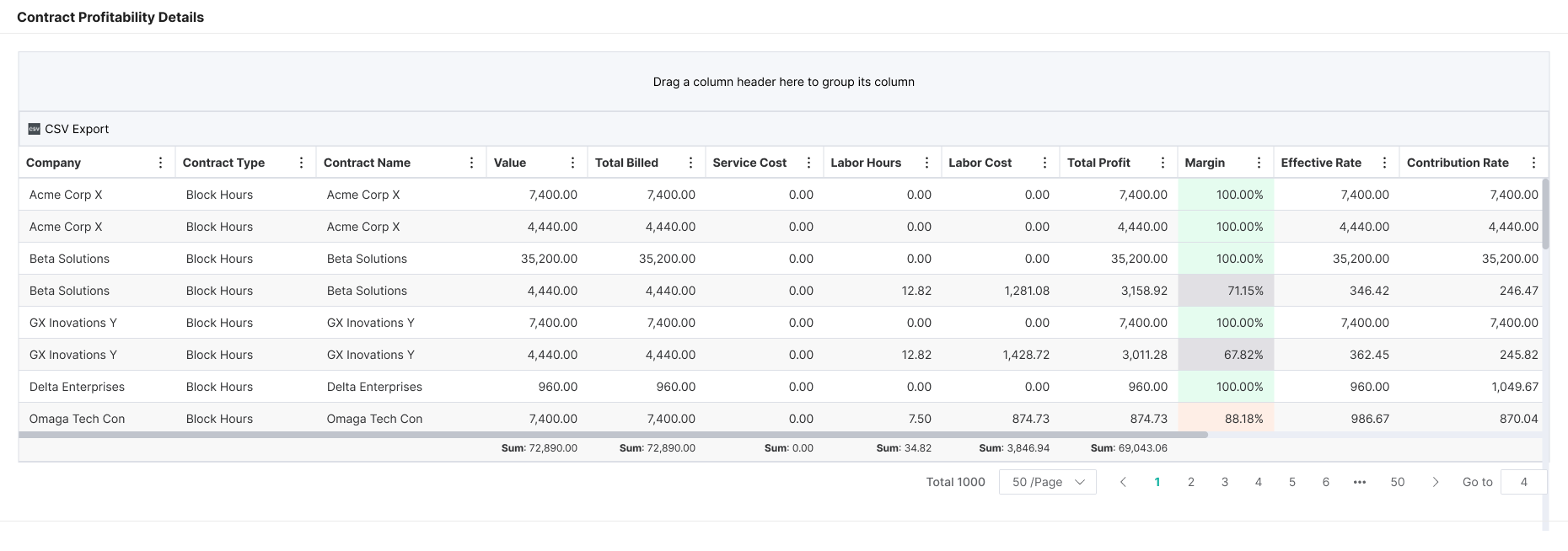 Detailed contract-level profitability dashboard for MSPs showing billed revenue, labor hours, labor cost, and margin by client. Breaks down contract costs to identify margin leak from technician time or third-party tools, helping MSP take correct action on unprofitable contracts