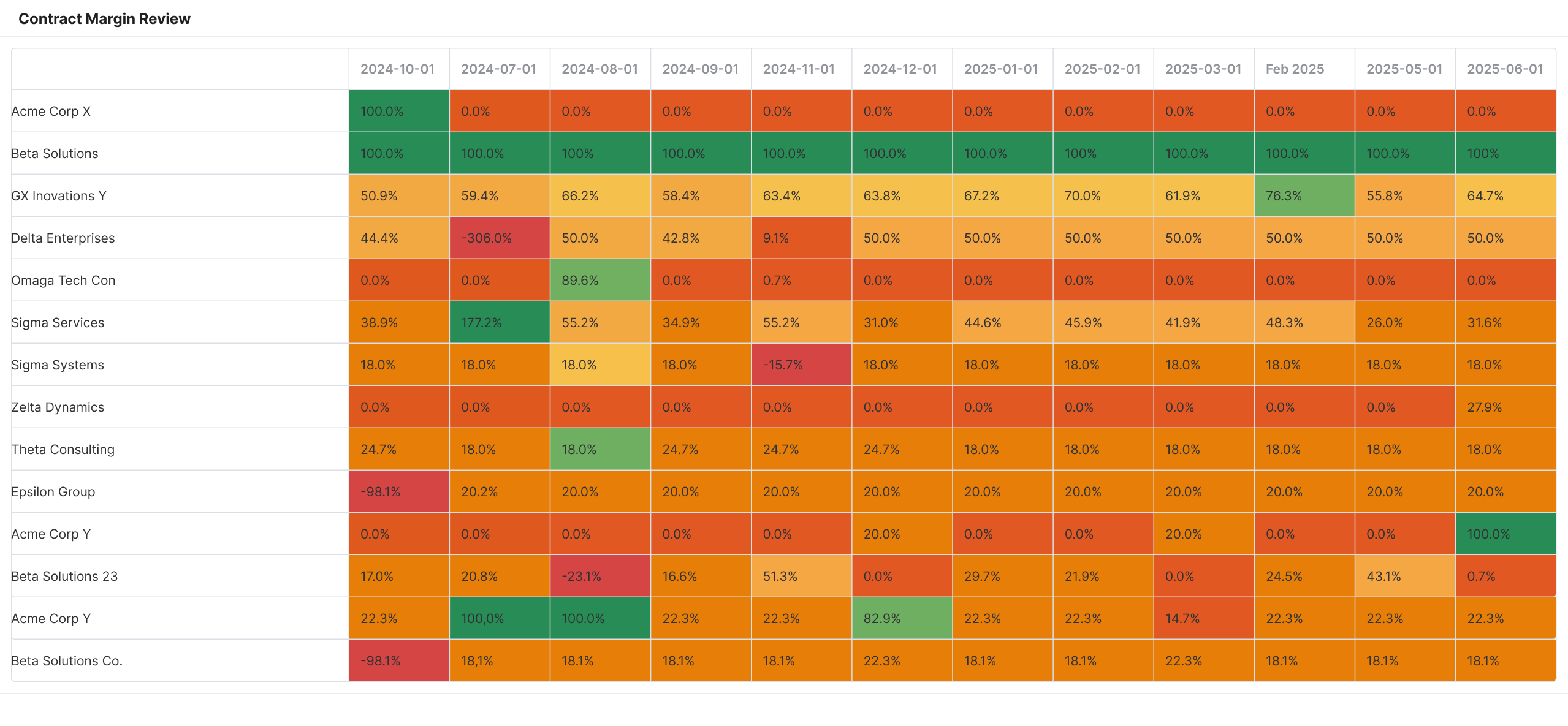 Heatmap showing monthly profit margin performance by client, enabling MSPs to instantly identify which accounts require pricing adjustments, scope changes, or tighter cost control. A powerful tool for MSP to monitor client profitability, track trends, and make strategic decisions around contract reviews and account retention