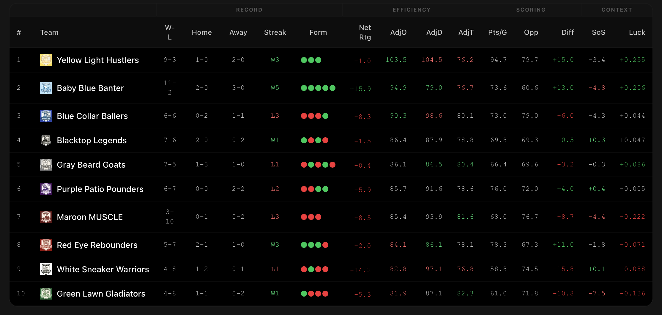 SportsVisio team efficiency table ranking teams by adjusted offensive and defensive efficiency, tempo, strength of schedule and luck