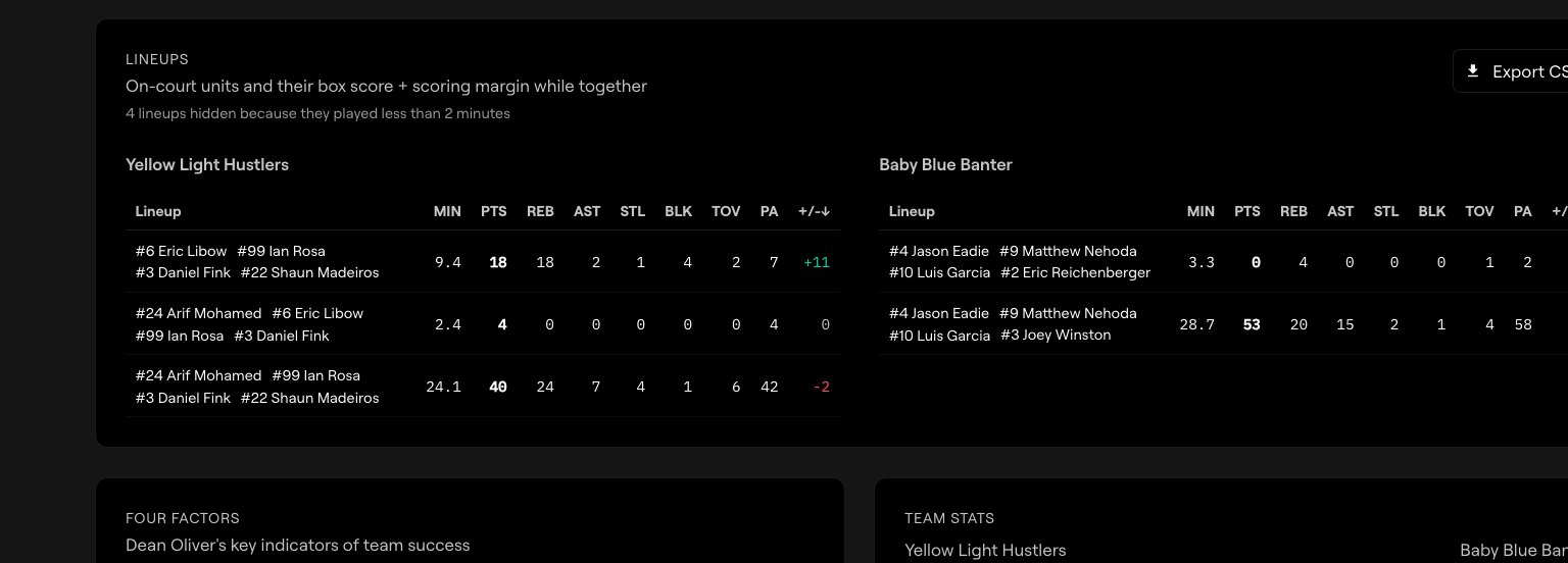 Lineup efficiency table showing each five-player unit's box score and plus/minus