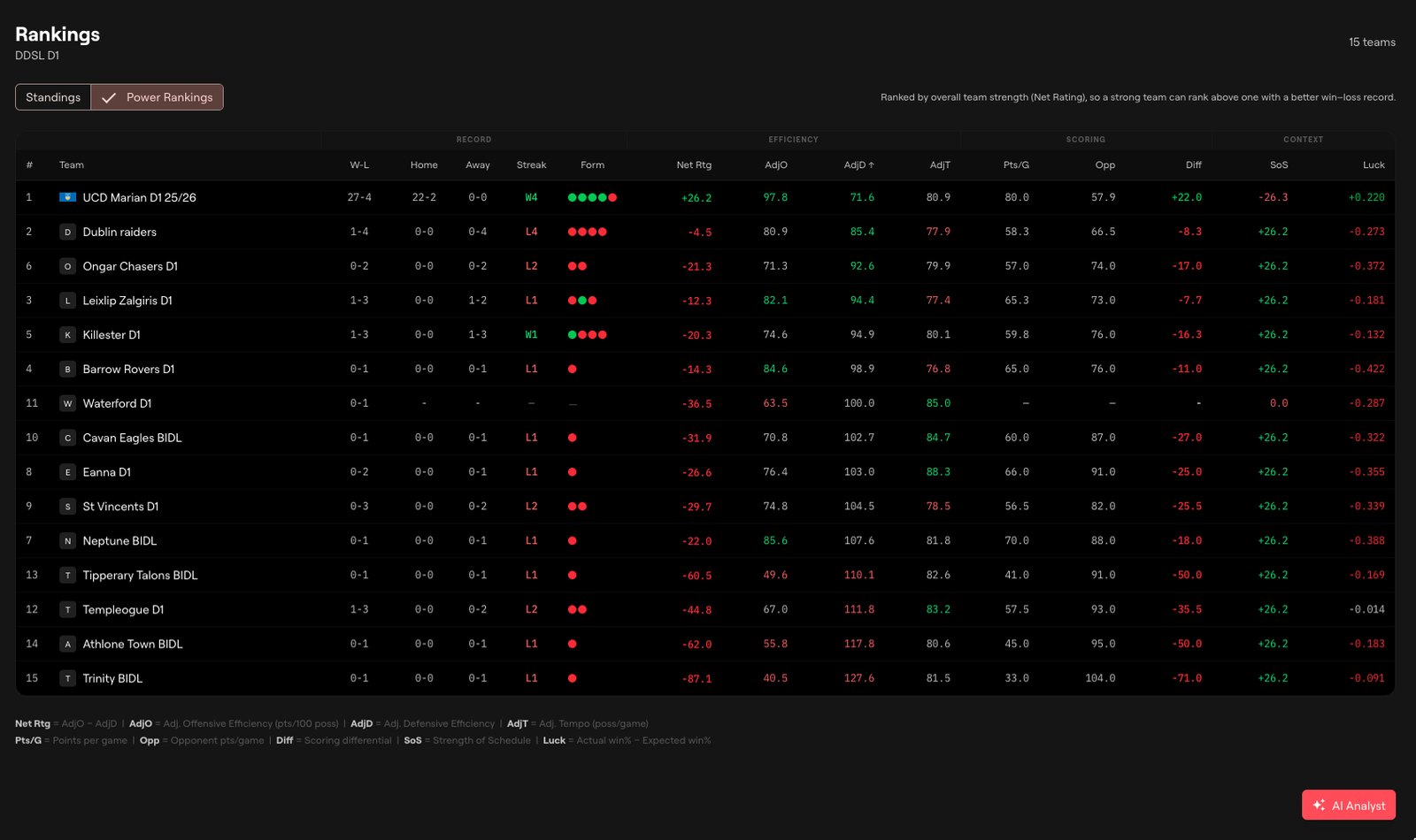 League rankings table sorted by adjusted defensive efficiency