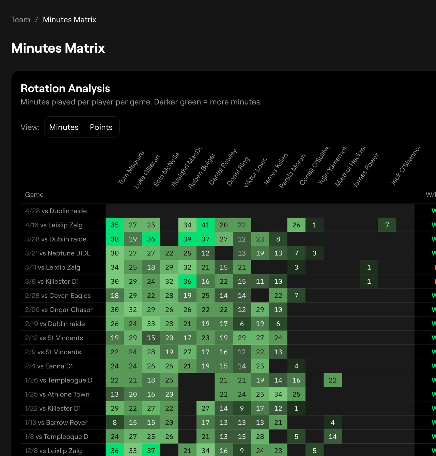 Minutes matrix showing minutes per player per game across the season
