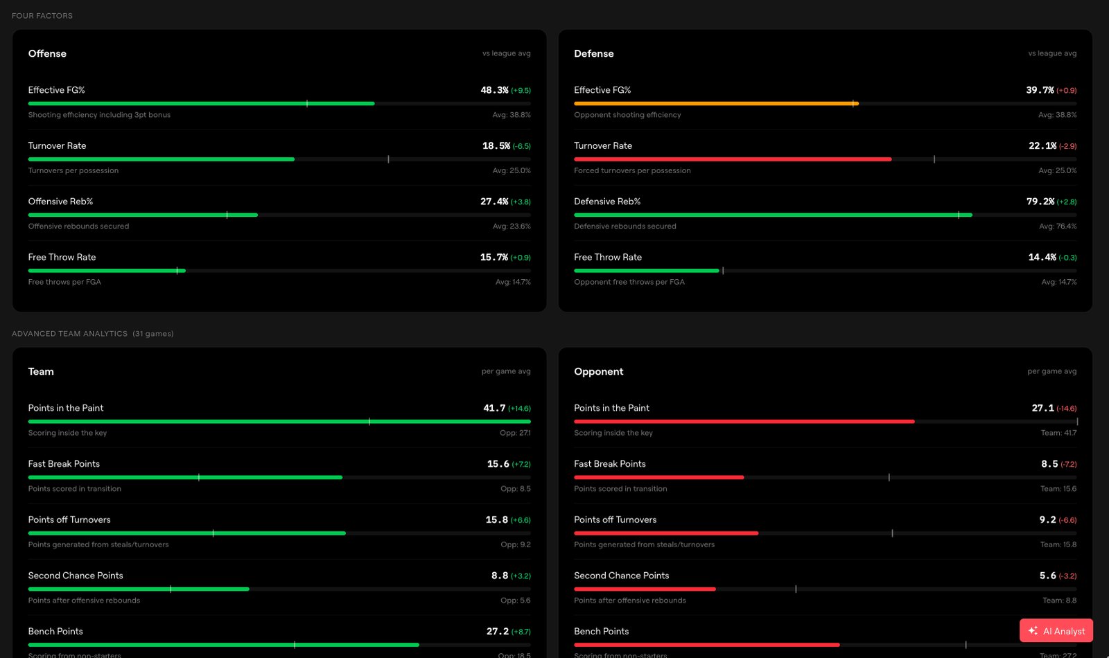 Four factors and advanced team analytics, color coded against the opponent