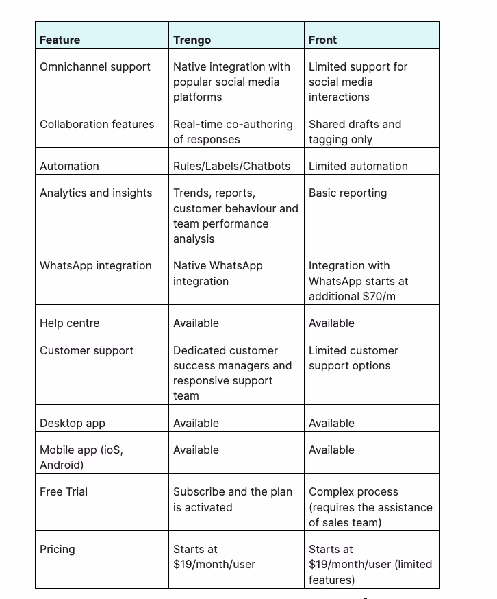 Trengo prijstabel: Trengo vs. Front