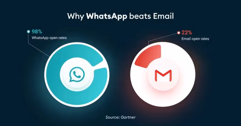 The numbers show benefits of a WhatsApp business schedule message
