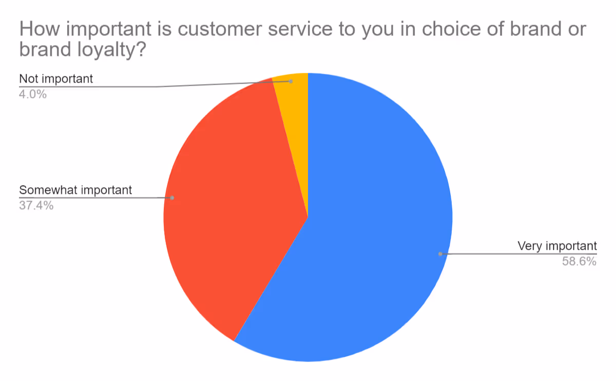 Statista: tone of voice in customer service