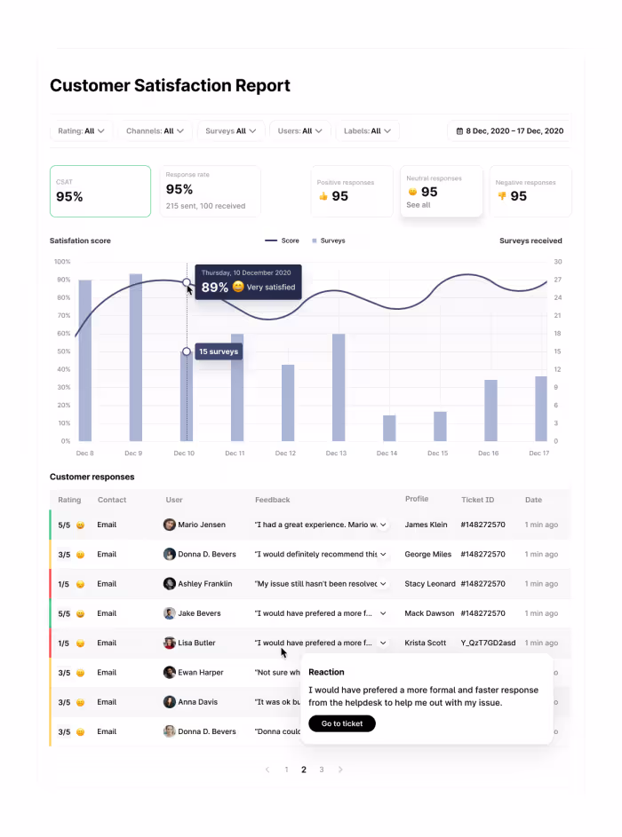 An example of a CSAT report in Trengo.