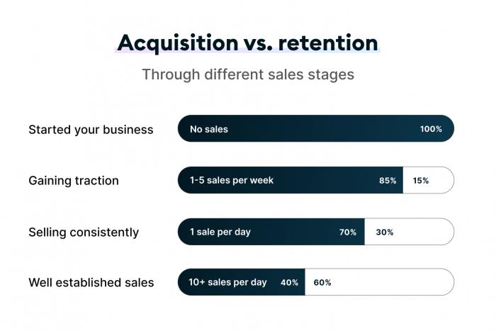 Customer acquisition vs customer retention