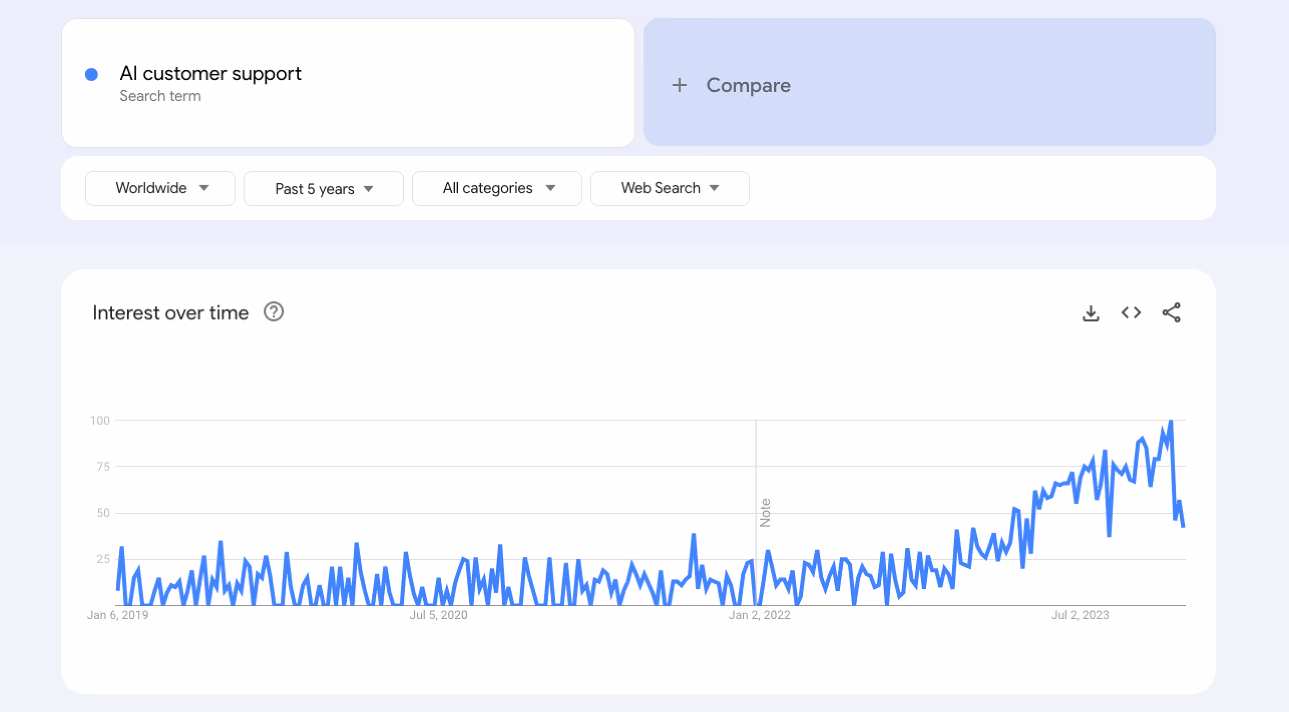 Ai based customer support Google Trends