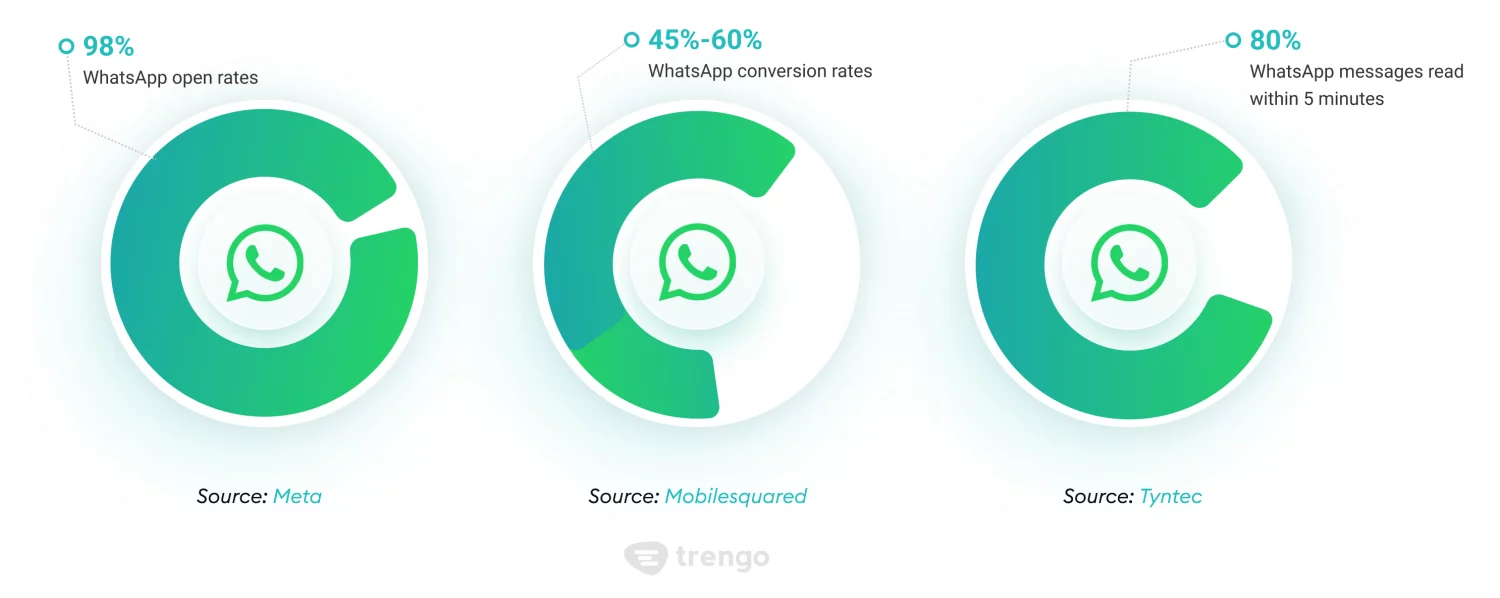 Las estadísticas de marketing de WhatsApp muestran unas tasas de apertura del 98 %, unas tasas de conversión del 45-60 % y que el 80 % de los mensajes se leen en menos de 5 minutos