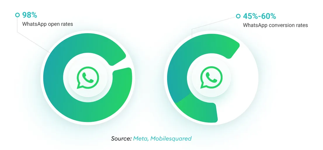Captura de pantalla de una interfaz en la que se muestra cómo se crea o gestiona un boletín informativo de WhatsApp