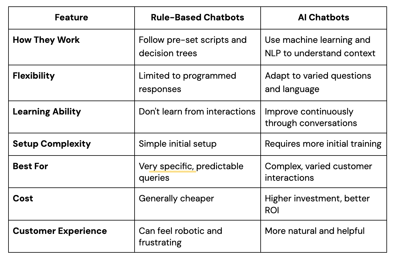 AI versus op regels gebaseerde chatbots: vergelijkingstabel met functies voor klantenservice.
