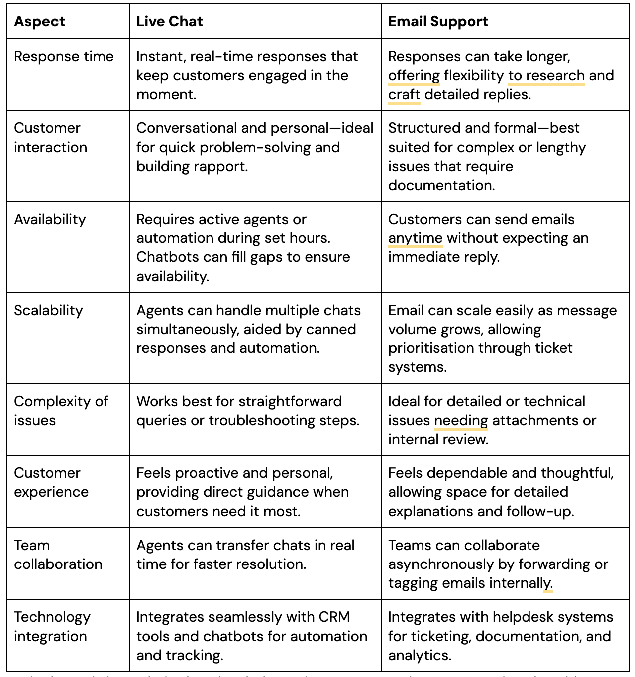 Tabla comparativa entre el chat en vivo y la asistencia por correo electrónico que muestra las diferencias principales.