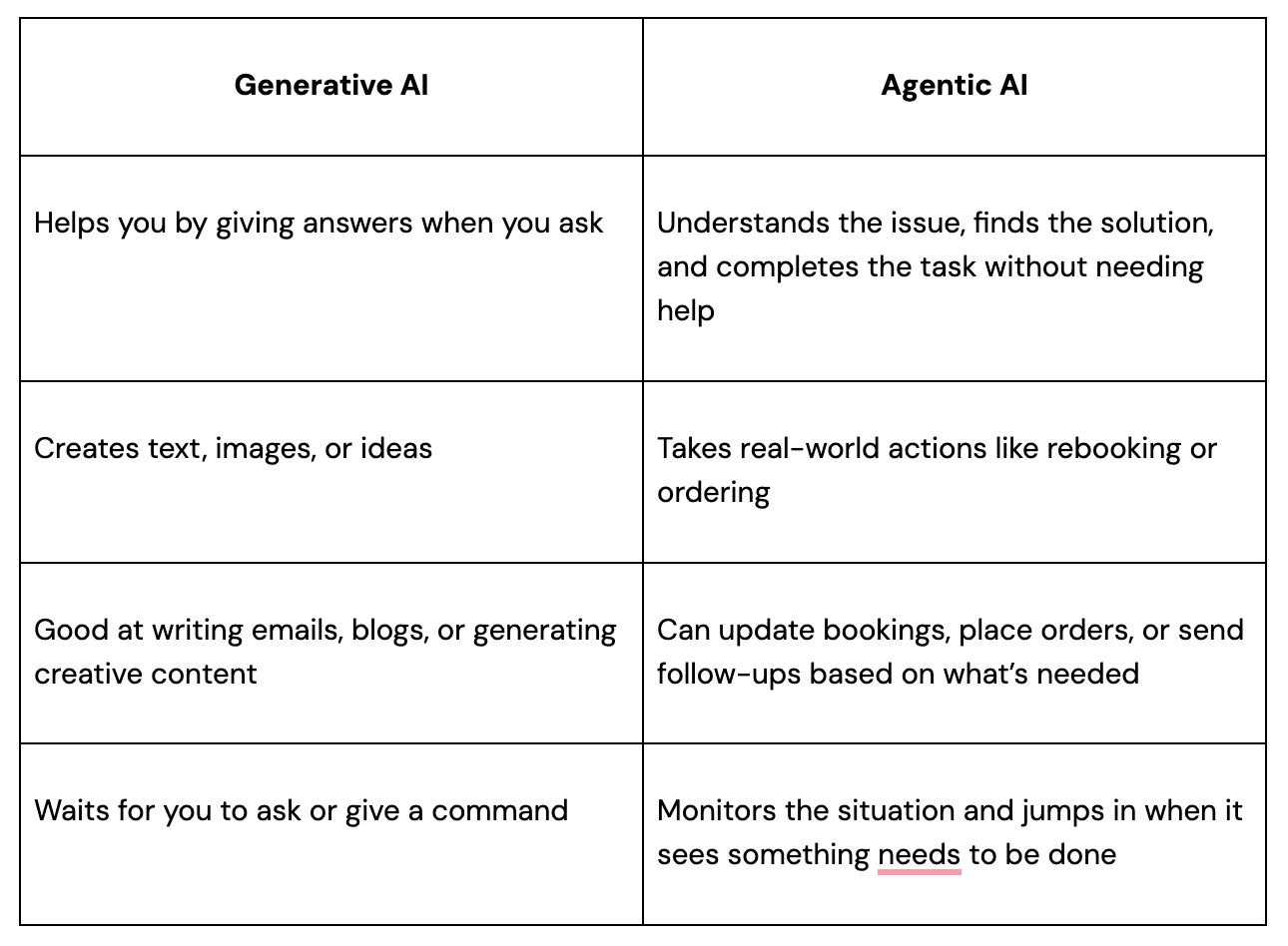 Tabla comparativa entre la IA generativa y la IA agentiva para la automatización de la experiencia del cliente.
