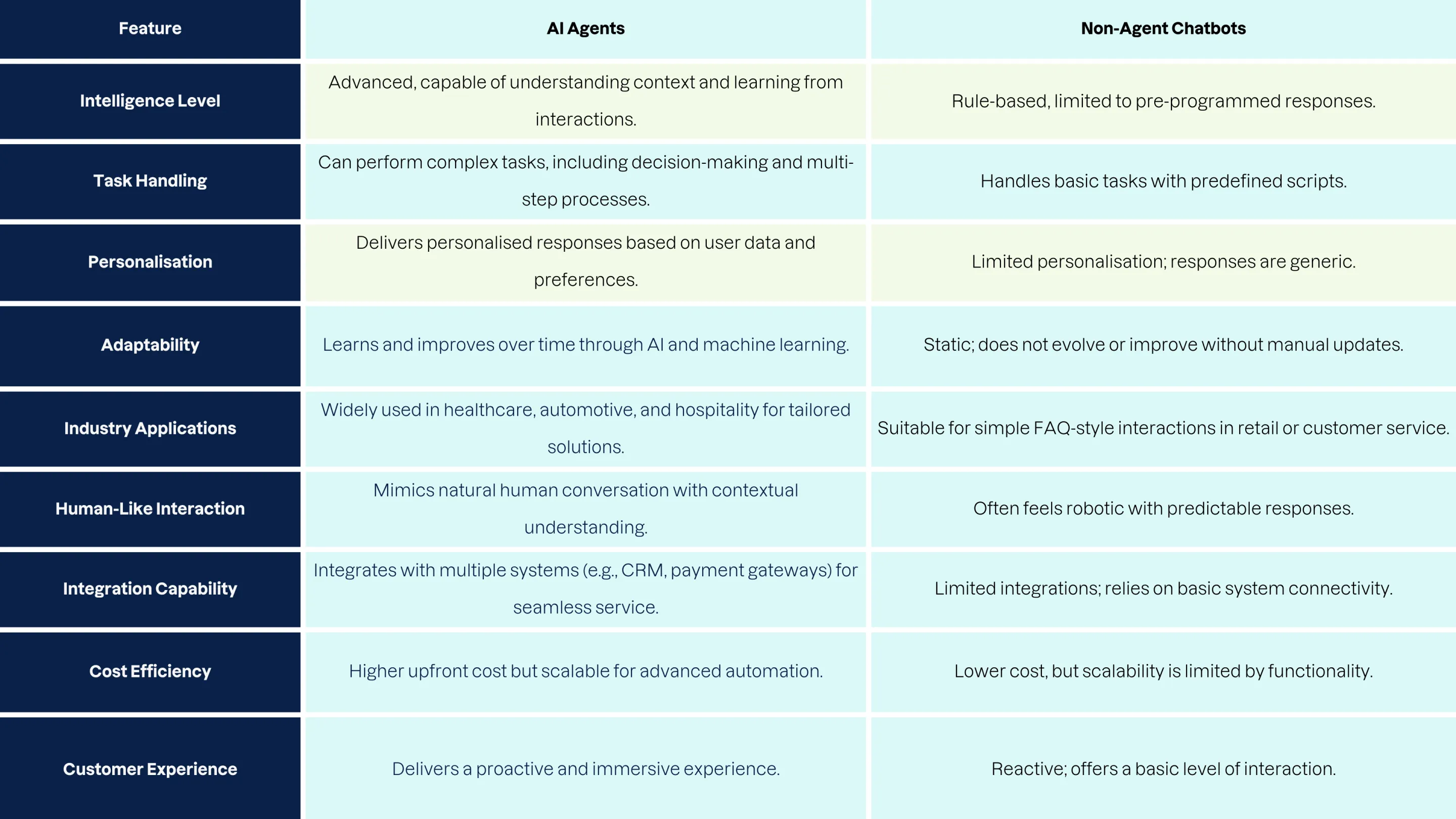 AI Agents vs. Non-Agent Chatbots: a detailed comparison table.